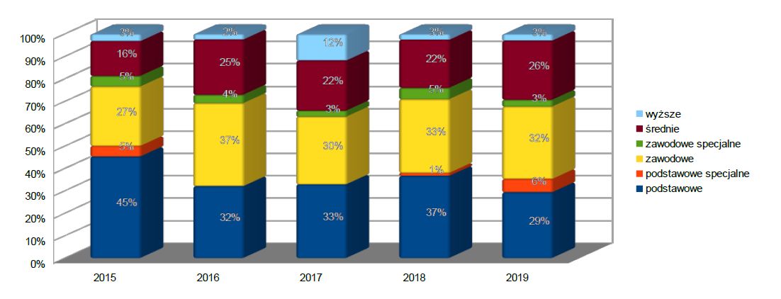 Poziomy wykształcenia
osób uczestniczących w IPZS w latach 2015-2019