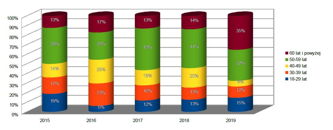 Kategorie wiekowe
osób uczestniczących w IPZS w latach 2015-2019